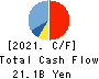 TOTETSU KOGYO CO.,LTD. Cash Flow Statement 2021年Mar期 TOTETSU KOGYO CO.,LTD. Cash Flow Statement 2021年3月期