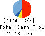 SAN-A CO.,LTD. Cash Flow Statement 2024年2月期