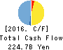 KEYENCE CORPORATION Cash Flow Statement 2016年Jun期 KEYENCE CORPORATION Cash Flow Statement 2016年6月期