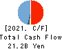 THE ZENITAKA CORPORATION Cash Flow Statement 2021年3月期