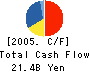 Mitsubishi Plastics,Inc. Cash Flow Statement 2005年3月期
