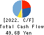KADOKAWA CORPORATION Cash Flow Statement 2022年3月期