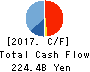 TAISEI CORPORATION Cash Flow Statement 2017年Mar期 TAISEI CORPORATION Cash Flow Statement 2017年3月期
