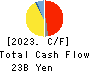 Mitsui High-tec,Inc. Cash Flow Statement 2023年1月期