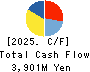 Sagami Holdings Corporation Cash Flow Statement 2025年Mar期 Sagami Holdings Corporation Cash Flow Statement 2025年3月期