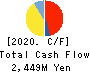S-Pool,Inc. Cash Flow Statement 2020年Nov期 S-Pool,Inc. Cash Flow Statement 2020年11月期