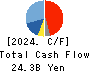 YUTAKA GIKEN CO.,LTD. Cash Flow Statement 2024年3月期