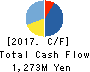 teno.Holdings Company Limited Cash Flow Statement 2017年Dec期 teno.Holdings Company Limited Cash Flow Statement 2017年12月期