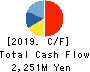 KUDO CORPORATION Cash Flow Statement 2019年6月期