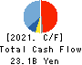 Nissin Electric Co.,Ltd. Cash Flow Statement 2021年3月期