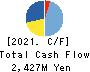 Tokyo Individualized Educational Inst. Cash Flow Statement 2021年Feb期 Tokyo Individualized Educational Inst. Cash Flow Statement 2021年2月期