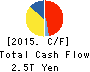 NIPPON TELEGRAPH & TELEPHONE CORPORATION Cash Flow Statement 2015年Mar期 NIPPON TELEGRAPH & TELEPHONE CORPORATION Cash Flow Statement 2015年3月期