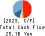 MCJ Co.,Ltd. Cash Flow Statement 2023年Mar期 MCJ Co.,Ltd. Cash Flow Statement 2023年3月期