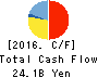 AISAN INDUSTRY CO.,LTD. Cash Flow Statement 2016年Mar期 AISAN INDUSTRY CO.,LTD. Cash Flow Statement 2016年3月期