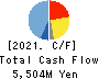 COSEL CO.,LTD. Cash Flow Statement 2021年5月期