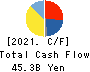 Topre Corporation Cash Flow Statement 2021年Mar期 Topre Corporation Cash Flow Statement 2021年3月期