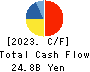 DAIICHIKOSHO CO.,LTD. Cash Flow Statement 2023年3月期