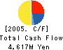 MISHIMA PAPER CO.,LTD. Cash Flow Statement 2005年3月期