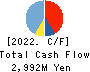 SIGMAXYZ Holdings Inc. Cash Flow Statement 2022年Mar期 SIGMAXYZ Holdings Inc. Cash Flow Statement 2022年3月期