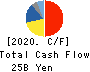 F.C.C. CO.,LTD. Cash Flow Statement 2020年3月期