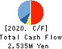 Cybozu, Inc. Cash Flow Statement 2020年12月期