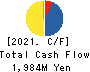 Living Platform,Ltd. Cash Flow Statement 2021年3月期