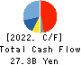 NIHON KOHDEN CORPORATION Cash Flow Statement 2022年3月期