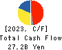 Nippon Shinyaku Co.,Ltd. Cash Flow Statement 2023年3月期