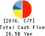KASAI KOGYO Co.,Ltd. Cash Flow Statement 2016年Mar期 KASAI KOGYO Co.,Ltd. Cash Flow Statement 2016年3月期