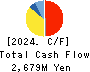 NANKAI CHEMICAL COMPANY,LIMITED Cash Flow Statement 2024年3月期