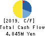 Star Flyer Inc. Cash Flow Statement 2019年Mar期 Star Flyer Inc. Cash Flow Statement 2019年3月期