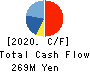 Interworks Confidence Inc. Cash Flow Statement 2020年3月期