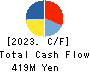 Qualtec Co.,Ltd. Cash Flow Statement 2023年6月期