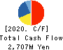 Tokyo Individualized Educational Inst. Cash Flow Statement 2020年2月期
