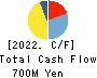 robot home Inc. Cash Flow Statement 2022年12月期