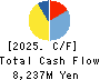 NITTO KOHKI CO.,LTD. Cash Flow Statement 2025年Mar期 NITTO KOHKI CO.,LTD. Cash Flow Statement 2025年3月期