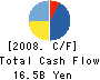 NEC TOKIN Corporation Cash Flow Statement 2008年3月期