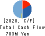 Computer Management Co.,Ltd. Cash Flow Statement 2020年3月期