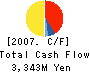 KIBUN FOOD CHEMIFA CO.,LTD. Cash Flow Statement 2007年3月期