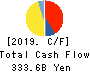 Murata Manufacturing Co., Ltd. Cash Flow Statement 2019年3月期
