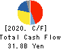 MUSASHI SEIMITSU INDUSTRY CO.,LTD. Cash Flow Statement 2020年3月期