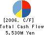 KIDOH CONSTRUCTION CO.,LTD. Cash Flow Statement 2006年5月期