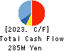 Ｍマート Cash Flow Statement 2023年1月期