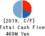 Fureasu Co.,Ltd. Cash Flow Statement 2019年3月期