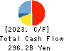Japan Airlines Co., Ltd. Cash Flow Statement 2023年3月期