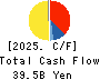 KUREHA CORPORATION Cash Flow Statement 2025年Mar期 KUREHA CORPORATION Cash Flow Statement 2025年3月期