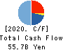 ZENKOKU HOSHO Co.,Ltd. Cash Flow Statement 2020年3月期