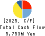 SEED CO.,LTD. Cash Flow Statement 2025年Mar期 SEED CO.,LTD. Cash Flow Statement 2025年3月期