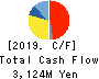 MUTO SEIKO CO. Cash Flow Statement 2019年3月期