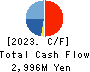 ABHOTEL CO.,LTD. Cash Flow Statement 2023年Mar期 ABHOTEL CO.,LTD. Cash Flow Statement 2023年3月期